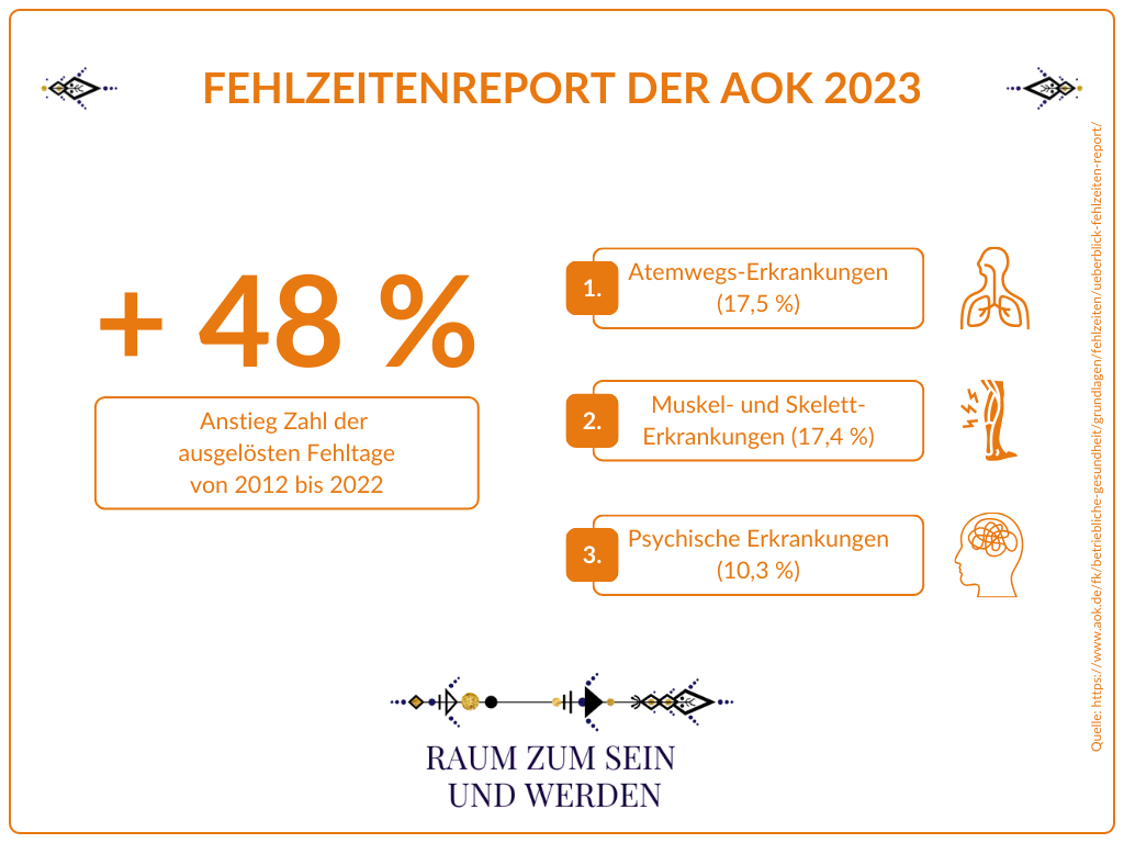Grafik zum Fehlzeitenreport der AOK 2023