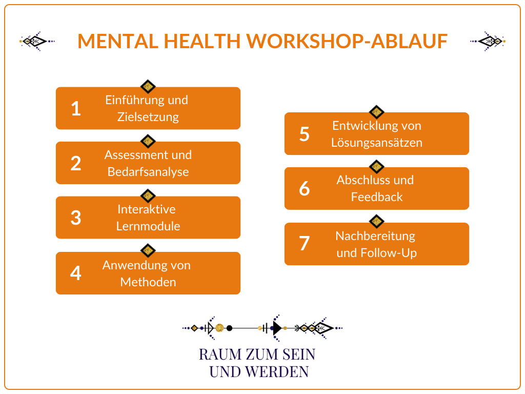 Grafik zum Mental Health Workshop-Ablauf